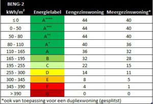 Punten voor de energieprestatie van een woning
